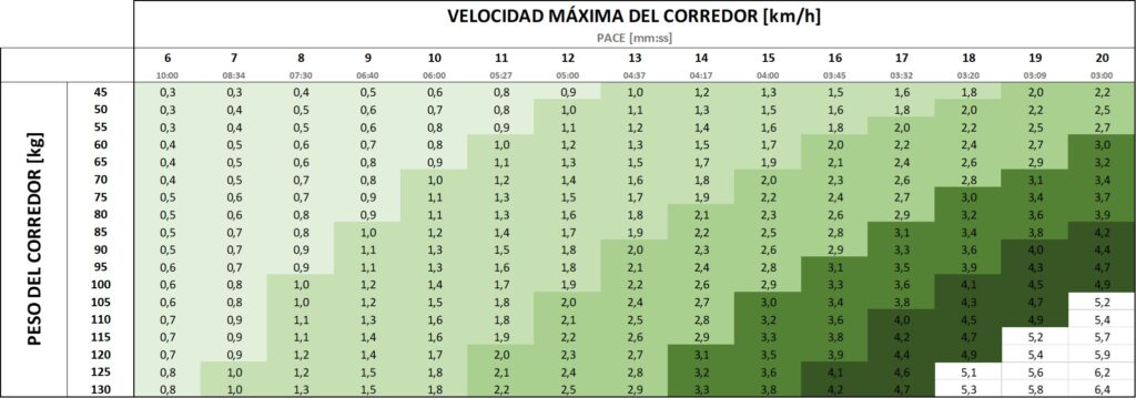 Potencias nominales de cintas para correr