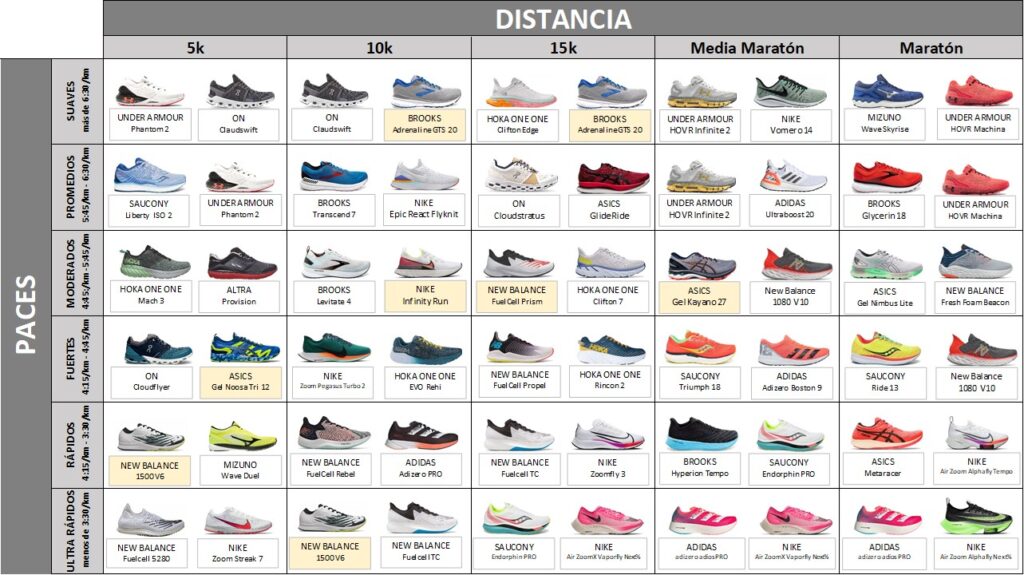 Mejores zapatos para correr 2020